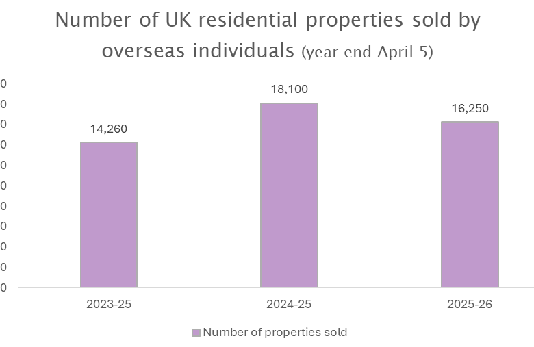 Properties sold chart